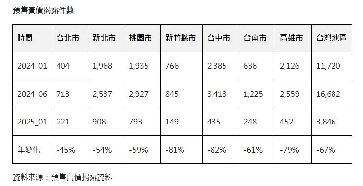 全台與都會區預售屋交易量