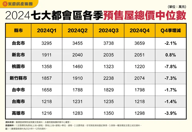 2024七大都會區各季預售屋總價中位數