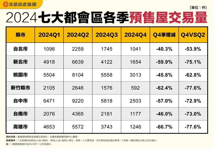 2024七大都會區各季預售屋交易量 