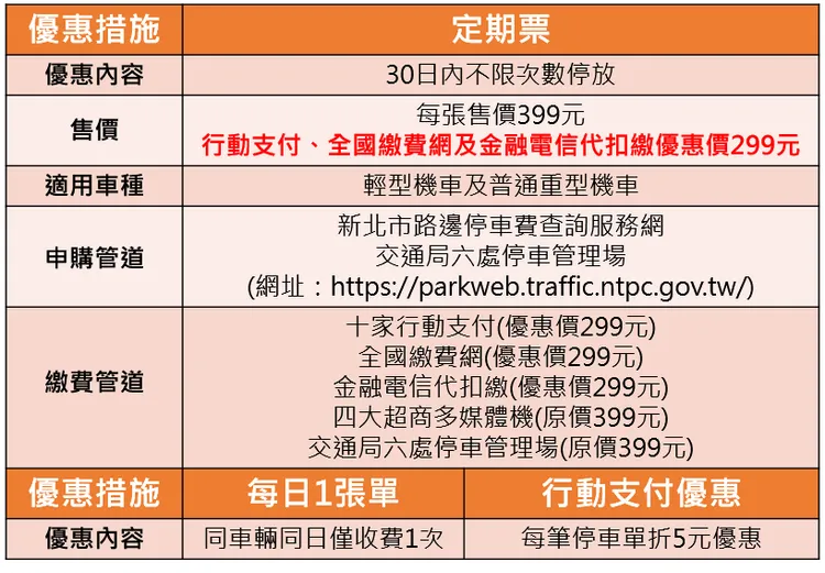 機車停車繳費優惠措施。交通局提供