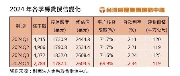 2024年各季房貸授信變化