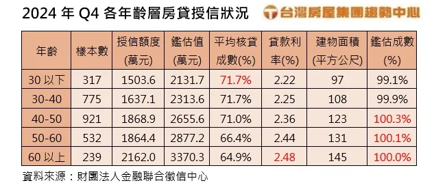 2024年Q4各年齡層房貸授信狀況