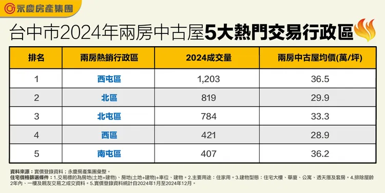 台中市2024年兩房中古屋5大熱門交易行政區