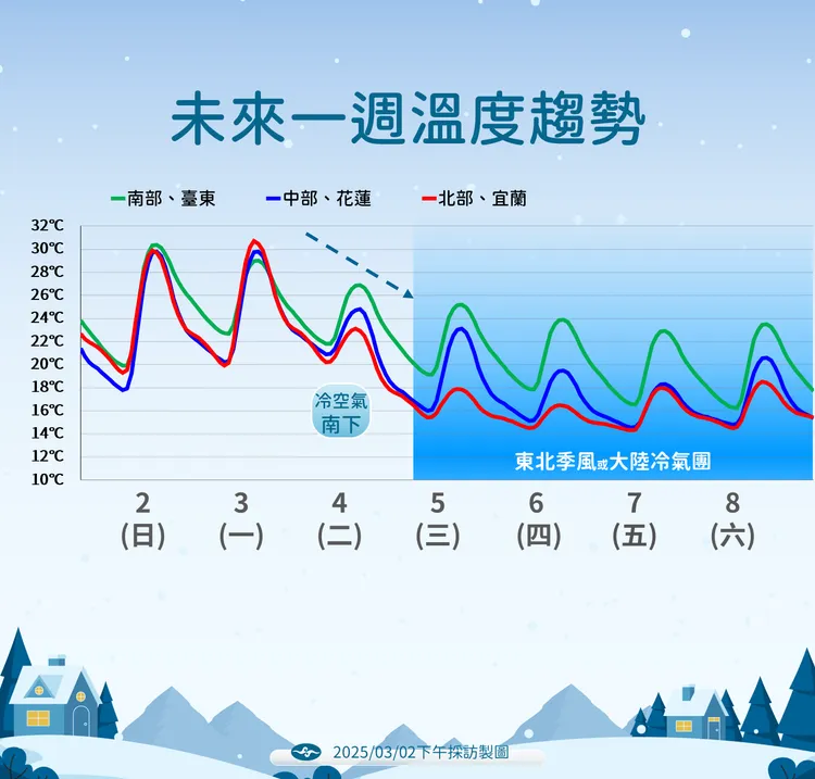 一週溫度趨勢。中央氣象署提供