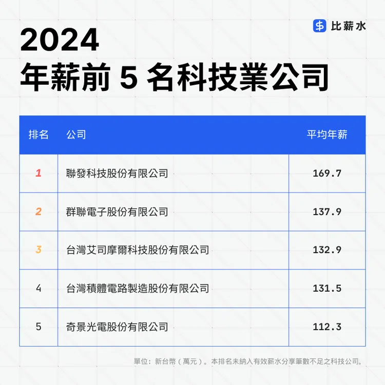 2024年科技公司薪資排行榜。比薪水提供