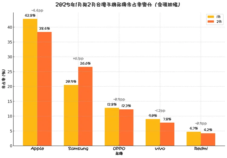 2月Apple以38.4%市占穩居第一。AI製圖