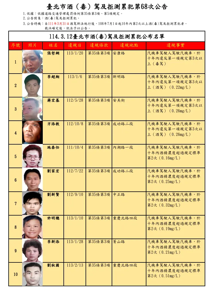 第68次酒/毒駕累犯名單。台北市交通事件裁決所提供