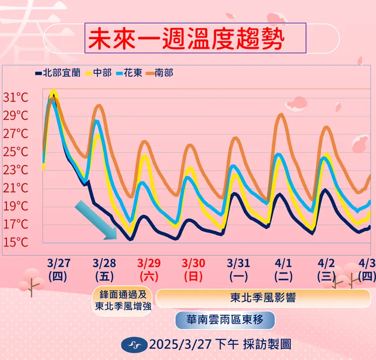 一週溫度趨勢。氣象署提供