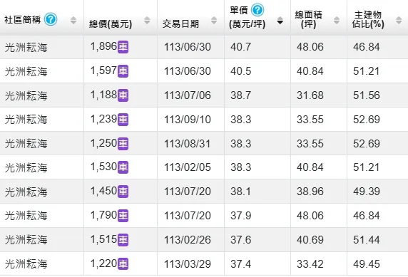 「光洲耘海」實登突破4字頭