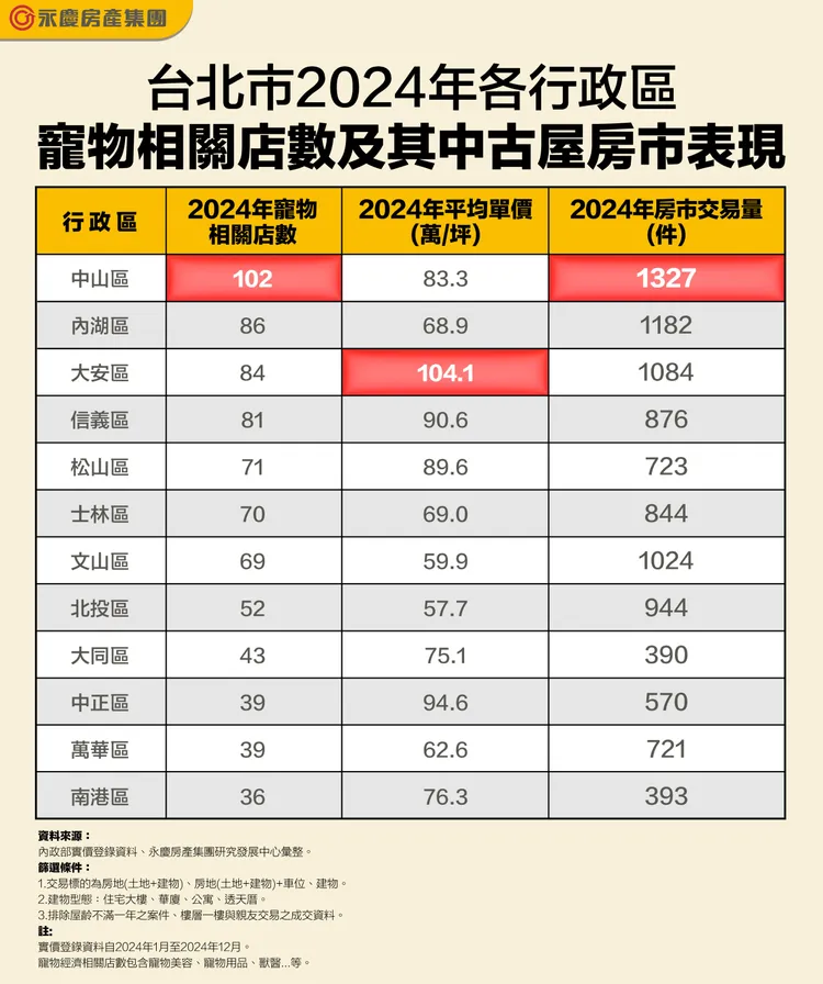 台北市2024年各行政區寵物相關店數及其中古屋房市表現