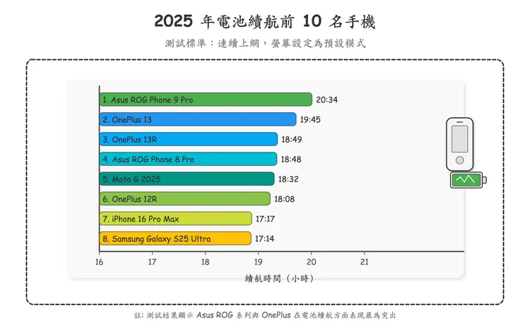 最佳手機電池續航排行榜。AI製圖