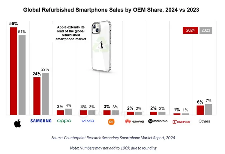 2024年二手機市場Apple依舊一枝獨秀，並帶來正成長。三星與OPPO則是逆成長。Counterpoint Research提供