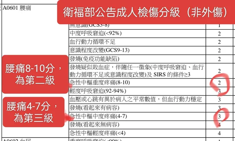 蘇一峰說明急診檢傷標準。翻攝自蘇一峰臉書