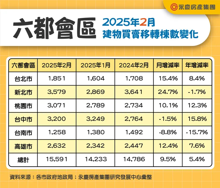 六都會區2025年2月建物買賣移轉棟數變化