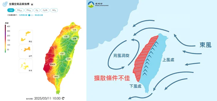 今（11）日高壓迴流、環境風場為偏東風至東南風，導致西半部擴散條件差、污染物易累積。環境部空氣品質監測網