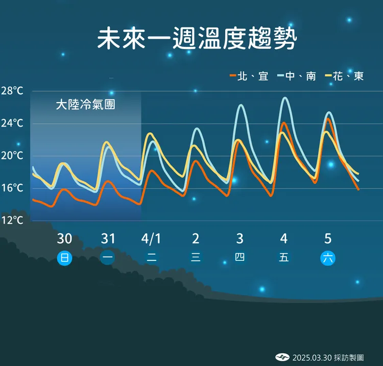 一週溫度趨勢。氣象署提供