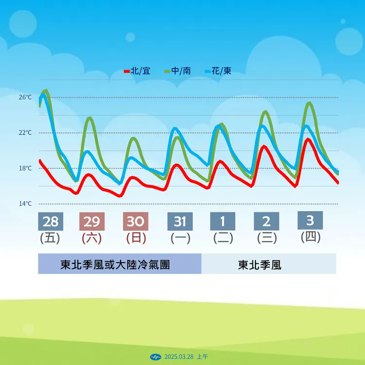 未來7日天氣預測圖。中央氣象署提供