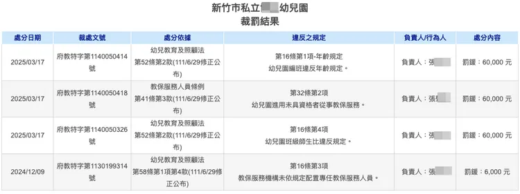 該幼兒園有多次遭開罰紀錄。翻攝自全國教保資訊網