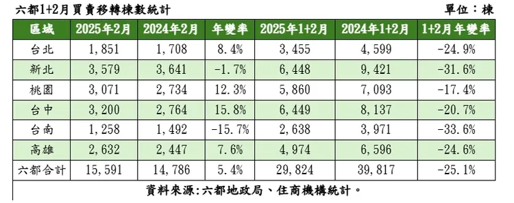 六都建物買賣移轉棟數