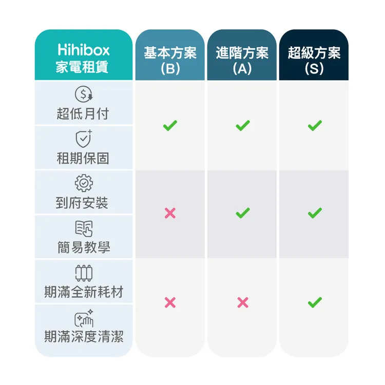 Hihibox家電租賃方案說明。業者提供