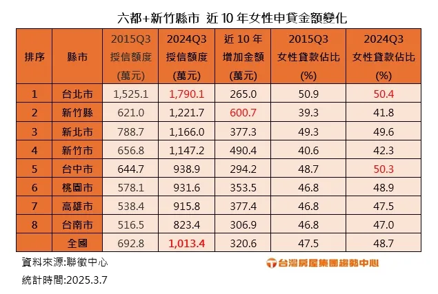 近十年女性貸款變化