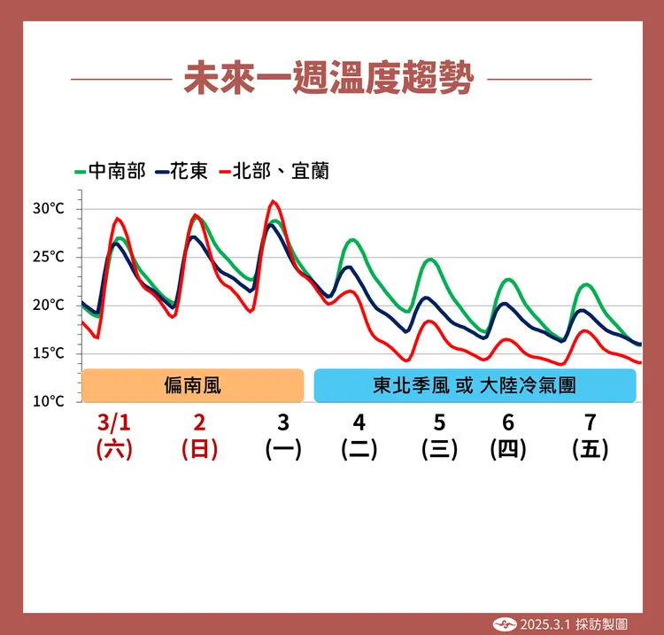 未來一週溫度趨勢。氣象署提供