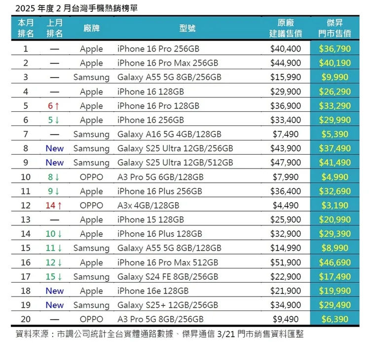 2025年2月台灣手機熱銷榜單。傑昇通信提供
