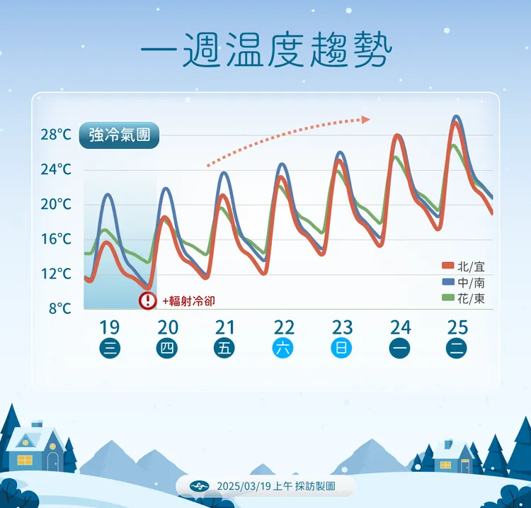 一週溫度趨勢。氣象署提供