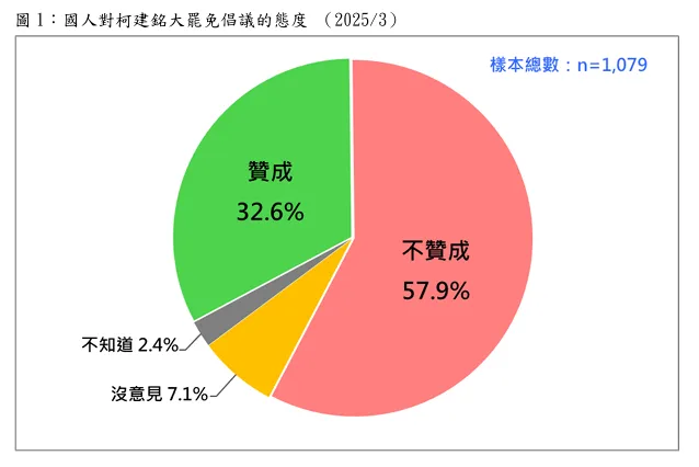 台灣民意基金會民調。台灣民意基金會提供