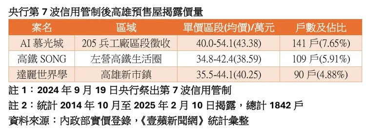 金龍海嘯後高雄預售屋交易排行