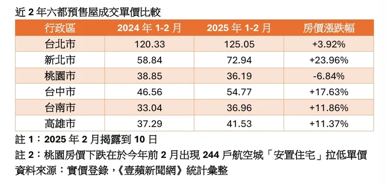 都會區今年1-2月預售屋成交價統計