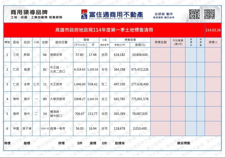 此次土地標售內容明細。富住通授權提供