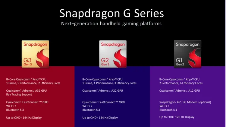 本季開始，包括亞諾（AYANEO）、ONEXSUGAR和Retroid Pocket等OEM廠商都將推出搭載全新Snapdragon G系列平台的手持遊戲裝置。高通提供
