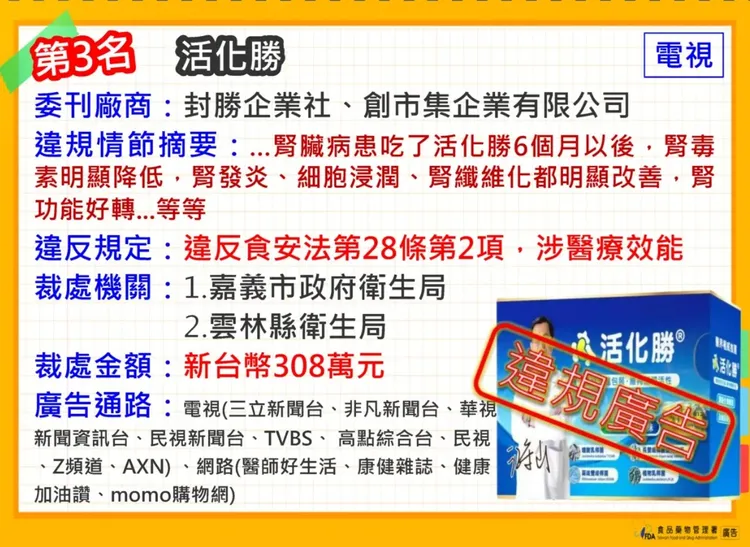 活化勝被開罰。食藥署提供