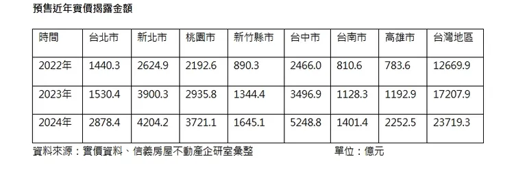 預售近年實價揭露金額