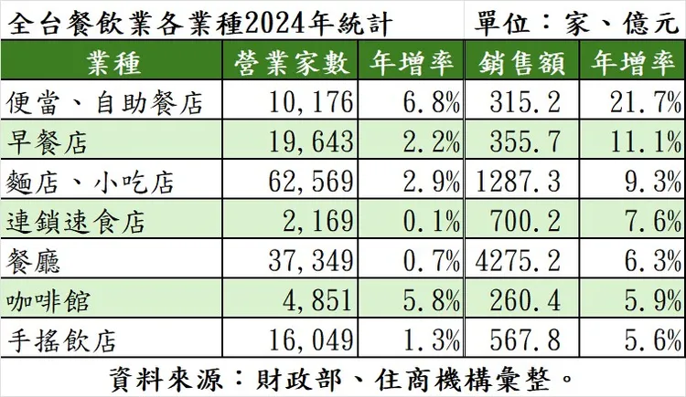 全台餐飲業各業種2024年統計