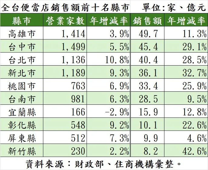 全台便當店銷售額前十名縣市