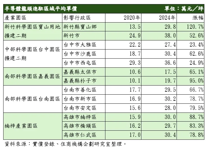 半導體龍頭進駐區域平均單價