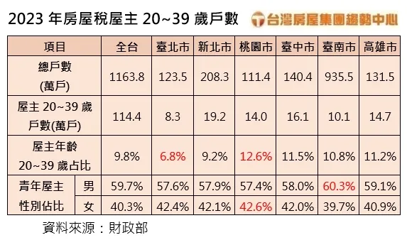 2023年房屋稅屋主20-39歲戶數