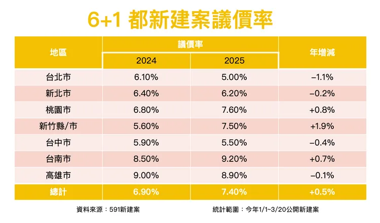  6+1 都新建案議價率。業者提供