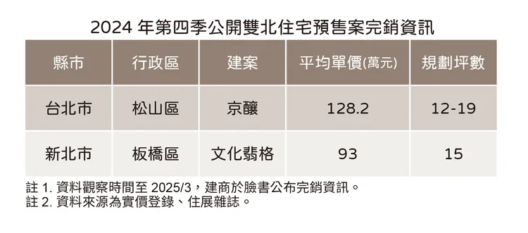 2024Q4雙北進場完銷案