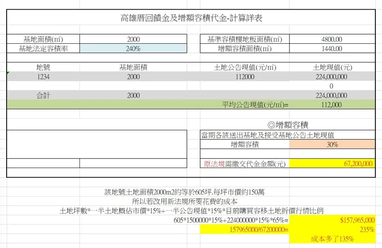 代金計算標準以公告現值與市價有著很大差距。陳姓建築師讀者提供