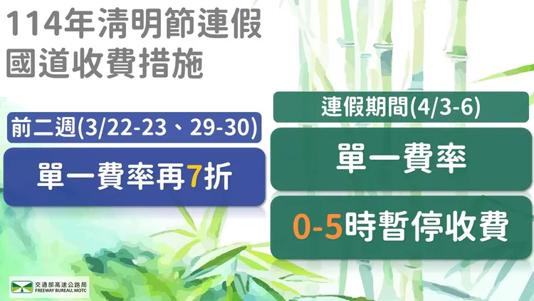 清明連假期間實施單一費率及0-5時暫停收費等措施。高公局提供