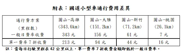 期間國道小型車單一費率再打7折通行費費用差異。高公局提供