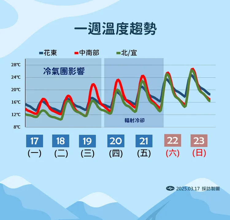 一週溫度趨勢。氣象署提供