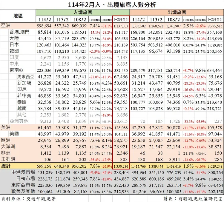 前瞻觀光政策研究室今（26日）公布最新114年2月全台出入境人數統計。前瞻觀光政策研究室提供