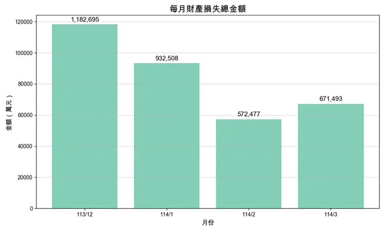 民眾遭詐總財產損失金額大幅下降。資料來源自警政署／《壹蘋新聞網》製表