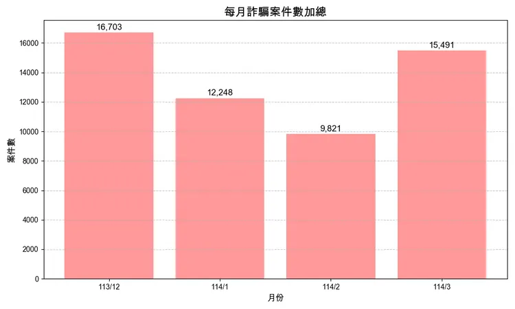 總受理詐騙案件數呈現下降趨勢，3月時稍有反彈。資料來源自警政署／《壹蘋新聞網》製表