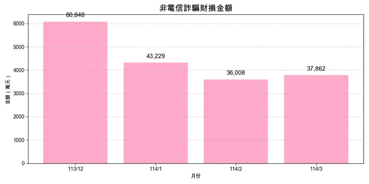 非電信詐騙損失金額逐月下降。資料來源自警政署／《壹蘋新聞網》製表