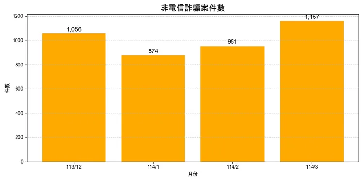 非電信詐騙案件數每月都在1000件附近。資料來源自警政署／《壹蘋新聞網》製表